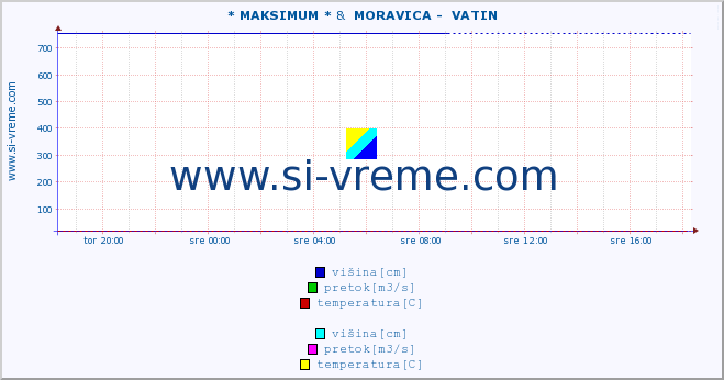 POVPREČJE :: * MAKSIMUM * &  MORAVICA -  VATIN :: višina | pretok | temperatura :: zadnji dan / 5 minut.