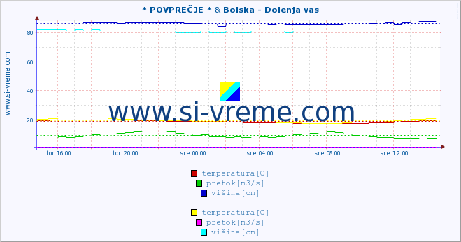 POVPREČJE :: * POVPREČJE * & Bolska - Dolenja vas :: temperatura | pretok | višina :: zadnji dan / 5 minut.