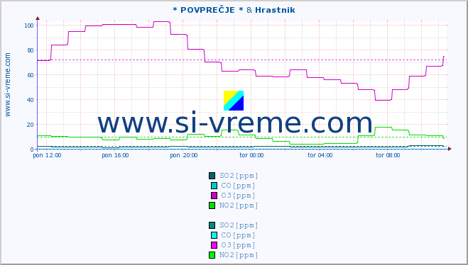 POVPREČJE :: * POVPREČJE * & Hrastnik :: SO2 | CO | O3 | NO2 :: zadnji dan / 5 minut.