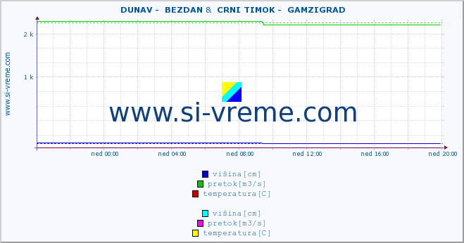 POVPREČJE ::  DUNAV -  BEZDAN &  CRNI TIMOK -  GAMZIGRAD :: višina | pretok | temperatura :: zadnji dan / 5 minut.