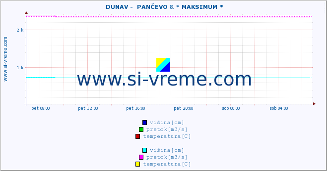 POVPREČJE ::  DUNAV -  PANČEVO & * MAKSIMUM * :: višina | pretok | temperatura :: zadnji dan / 5 minut.