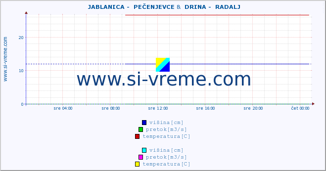 POVPREČJE ::  JABLANICA -  PEČENJEVCE &  DRINA -  RADALJ :: višina | pretok | temperatura :: zadnji dan / 5 minut.