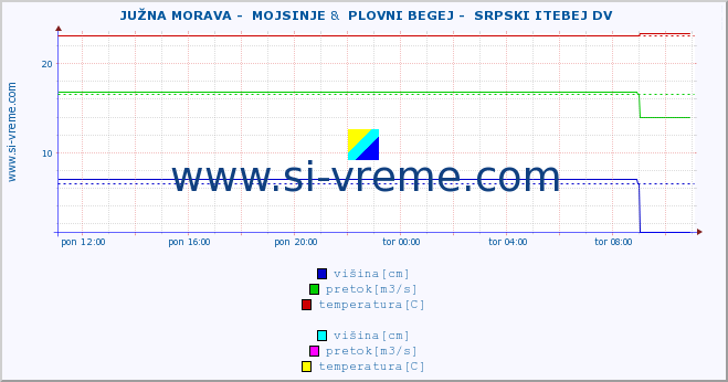 POVPREČJE ::  JUŽNA MORAVA -  MOJSINJE &  PLOVNI BEGEJ -  SRPSKI ITEBEJ DV :: višina | pretok | temperatura :: zadnji dan / 5 minut.