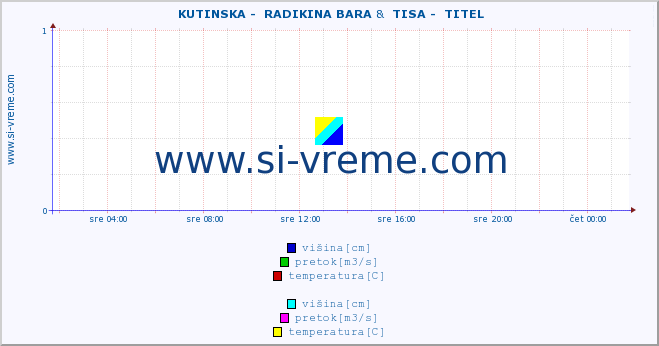 POVPREČJE ::  KUTINSKA -  RADIKINA BARA &  TISA -  TITEL :: višina | pretok | temperatura :: zadnji dan / 5 minut.