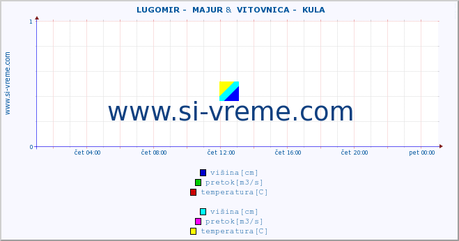 POVPREČJE ::  LUGOMIR -  MAJUR &  VITOVNICA -  KULA :: višina | pretok | temperatura :: zadnji dan / 5 minut.