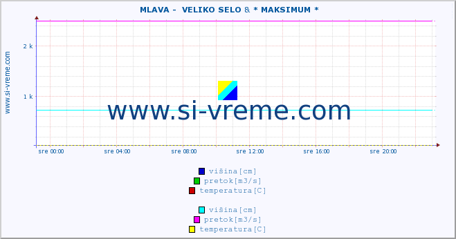 POVPREČJE ::  MLAVA -  VELIKO SELO & * MAKSIMUM * :: višina | pretok | temperatura :: zadnji dan / 5 minut.