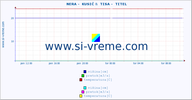 POVPREČJE ::  NERA -  KUSIĆ &  TISA -  TITEL :: višina | pretok | temperatura :: zadnji dan / 5 minut.