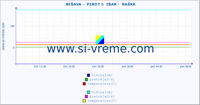 POVPREČJE ::  NIŠAVA -  PIROT &  IBAR -  RAŠKA :: višina | pretok | temperatura :: zadnji dan / 5 minut.