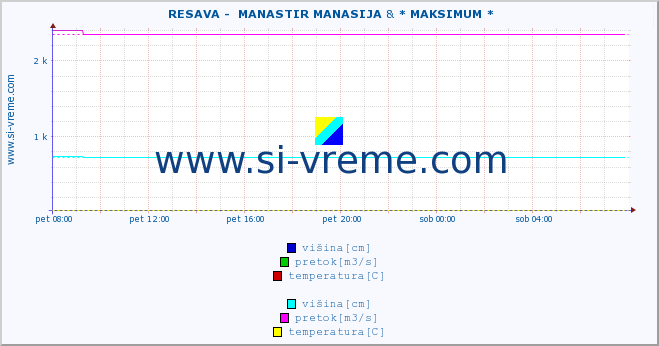 POVPREČJE ::  RESAVA -  MANASTIR MANASIJA & * MAKSIMUM * :: višina | pretok | temperatura :: zadnji dan / 5 minut.