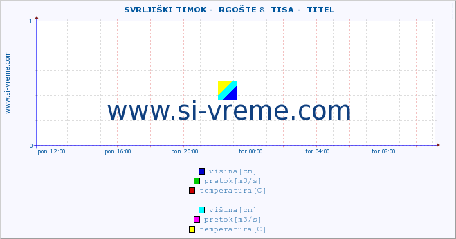 POVPREČJE ::  SVRLJIŠKI TIMOK -  RGOŠTE &  TISA -  TITEL :: višina | pretok | temperatura :: zadnji dan / 5 minut.