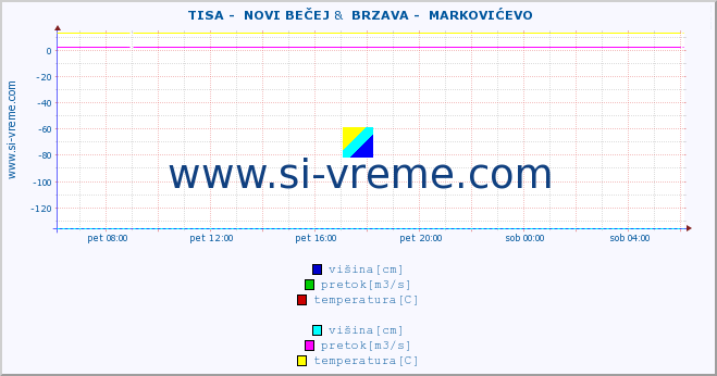 POVPREČJE ::  TISA -  NOVI BEČEJ &  BRZAVA -  MARKOVIĆEVO :: višina | pretok | temperatura :: zadnji dan / 5 minut.