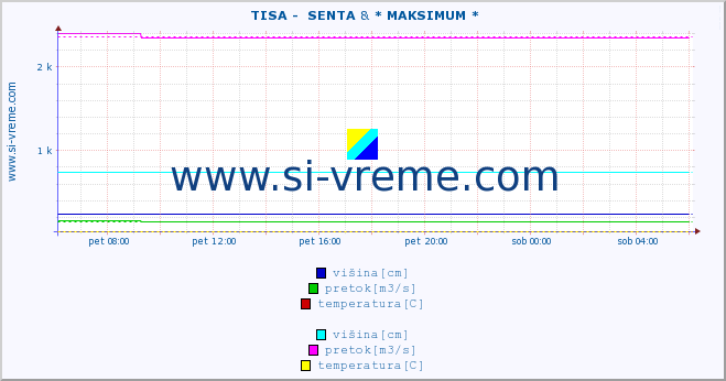 POVPREČJE ::  TISA -  SENTA & * MAKSIMUM * :: višina | pretok | temperatura :: zadnji dan / 5 minut.