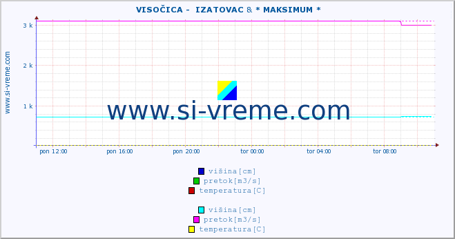 POVPREČJE ::  VISOČICA -  IZATOVAC & * MAKSIMUM * :: višina | pretok | temperatura :: zadnji dan / 5 minut.