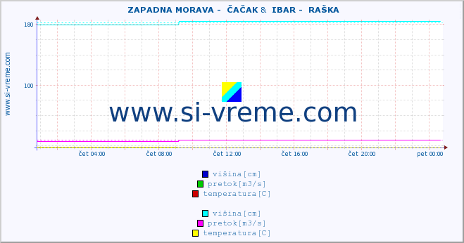 POVPREČJE ::  ZAPADNA MORAVA -  ČAČAK &  IBAR -  RAŠKA :: višina | pretok | temperatura :: zadnji dan / 5 minut.