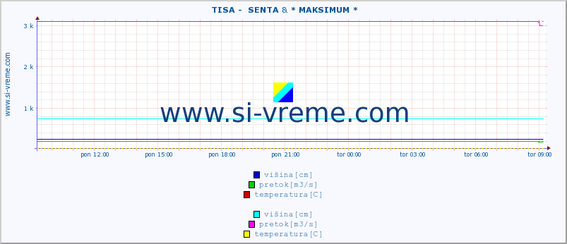 POVPREČJE ::  TISA -  SENTA & * MAKSIMUM * :: višina | pretok | temperatura :: zadnji dan / 5 minut.