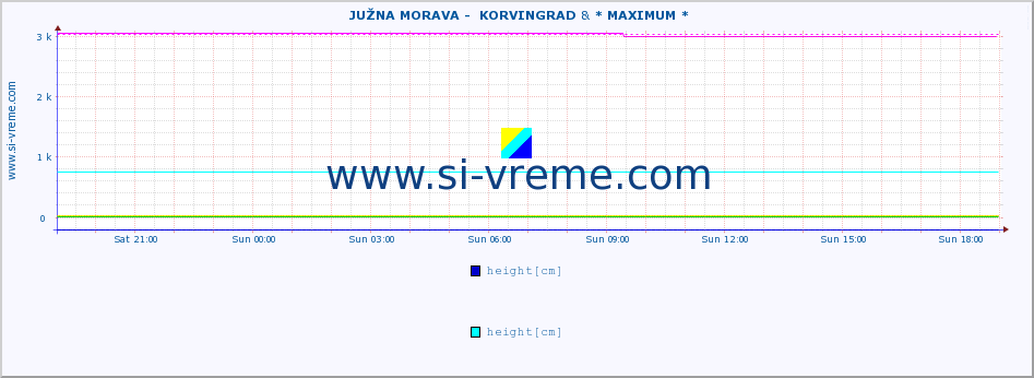  ::  JUŽNA MORAVA -  KORVINGRAD & * MAXIMUM * :: height |  |  :: last day / 5 minutes.