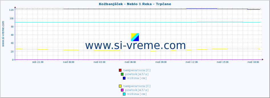 POVPREČJE :: Kožbanjšček - Neblo & Reka - Trpčane :: temperatura | pretok | višina :: zadnji dan / 5 minut.