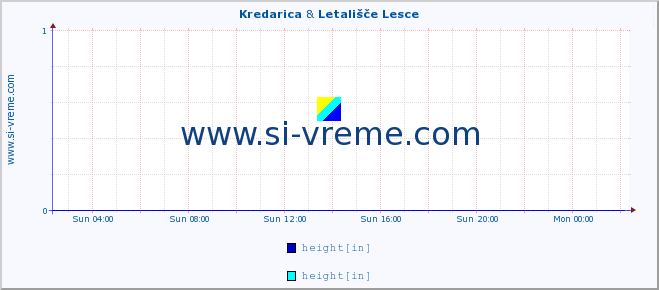  :: Kredarica & Letališče Lesce :: height :: last day / 5 minutes.