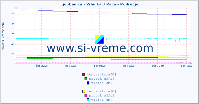 POVPREČJE :: Ljubljanica - Vrhnika & Rača - Podrečje :: temperatura | pretok | višina :: zadnji dan / 5 minut.