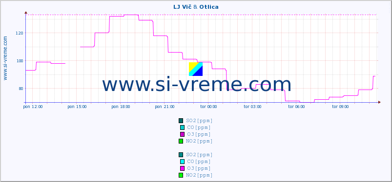 POVPREČJE :: LJ Vič & Otlica :: SO2 | CO | O3 | NO2 :: zadnji dan / 5 minut.
