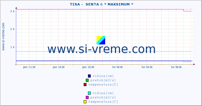 POVPREČJE ::  TISA -  SENTA & * MAKSIMUM * :: višina | pretok | temperatura :: zadnji dan / 5 minut.