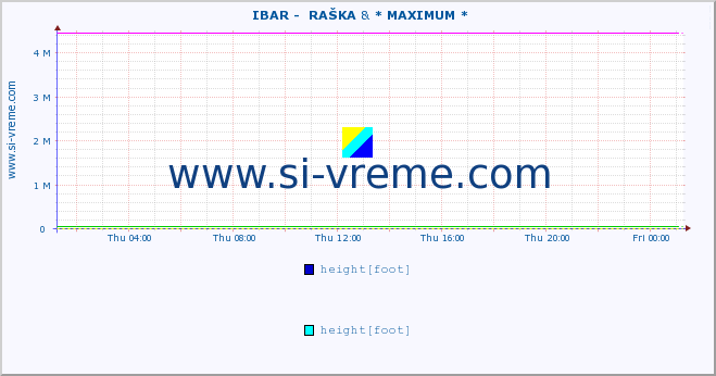  ::  IBAR -  RAŠKA & * MAXIMUM * :: height |  |  :: last day / 5 minutes.