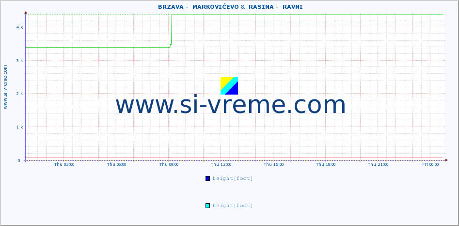  ::  BRZAVA -  MARKOVIĆEVO &  RASINA -  RAVNI :: height |  |  :: last day / 5 minutes.