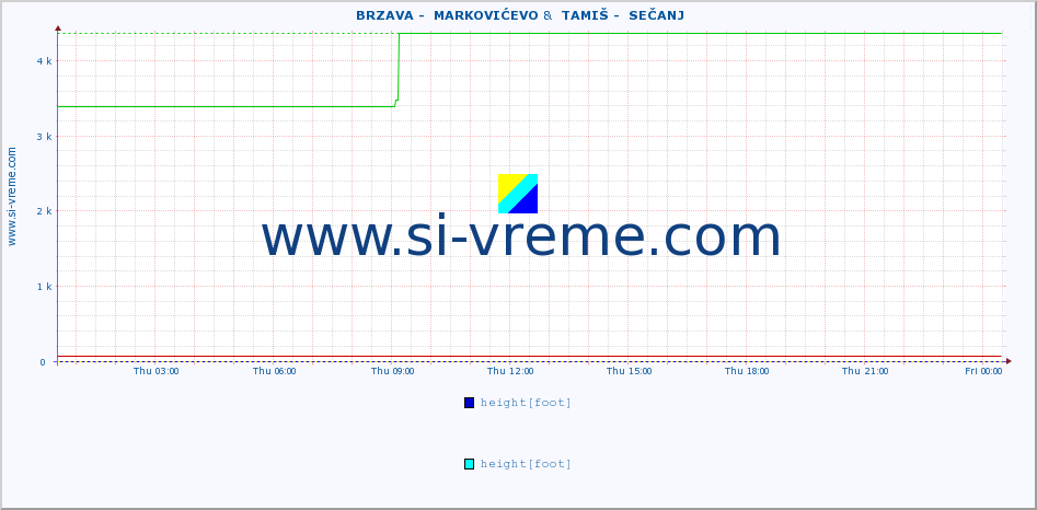  ::  BRZAVA -  MARKOVIĆEVO &  TAMIŠ -  SEČANJ :: height |  |  :: last day / 5 minutes.