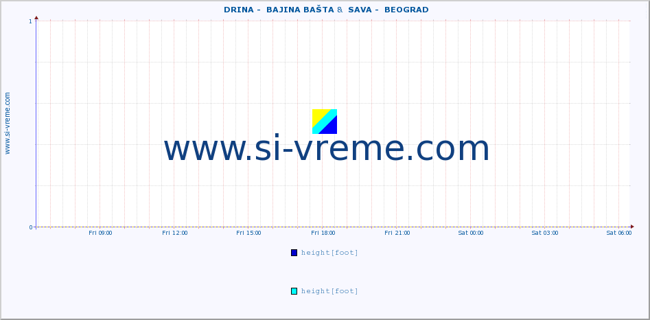 ::  DRINA -  BAJINA BAŠTA &  SAVA -  BEOGRAD :: height |  |  :: last day / 5 minutes.