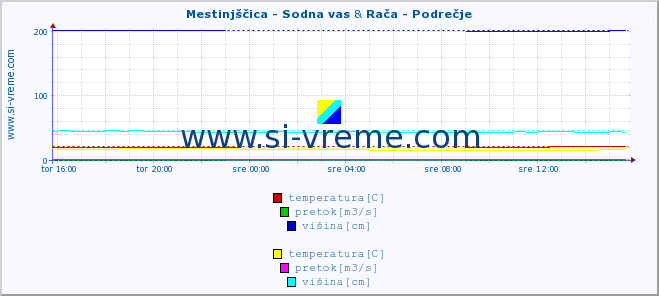 POVPREČJE :: Mestinjščica - Sodna vas & Rača - Podrečje :: temperatura | pretok | višina :: zadnji dan / 5 minut.