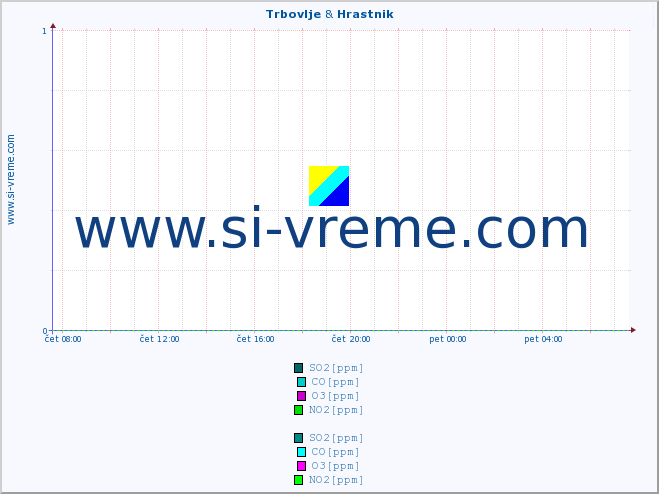 POVPREČJE :: Trbovlje & Hrastnik :: SO2 | CO | O3 | NO2 :: zadnji dan / 5 minut.
