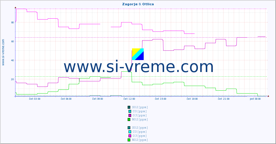 POVPREČJE :: Zagorje & Otlica :: SO2 | CO | O3 | NO2 :: zadnji dan / 5 minut.