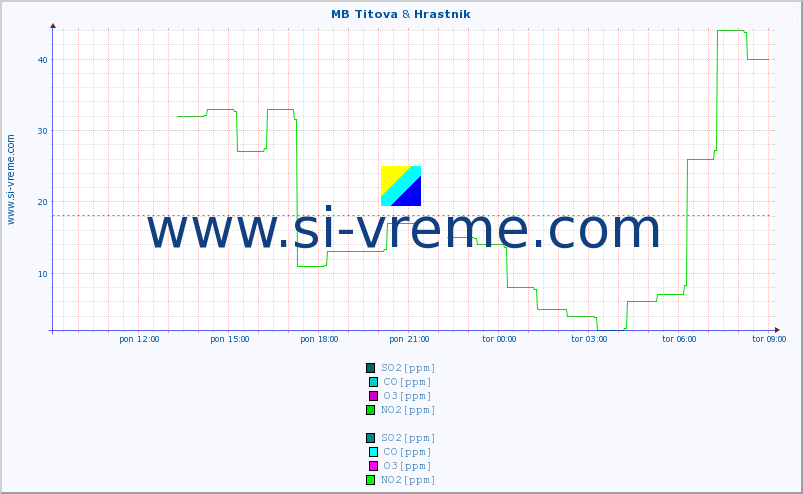 POVPREČJE :: MB Titova & Hrastnik :: SO2 | CO | O3 | NO2 :: zadnji dan / 5 minut.