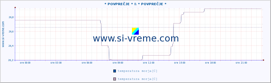 POVPREČJE :: * POVPREČJE * & * POVPREČJE * :: temperatura morja :: zadnji dan / 5 minut.