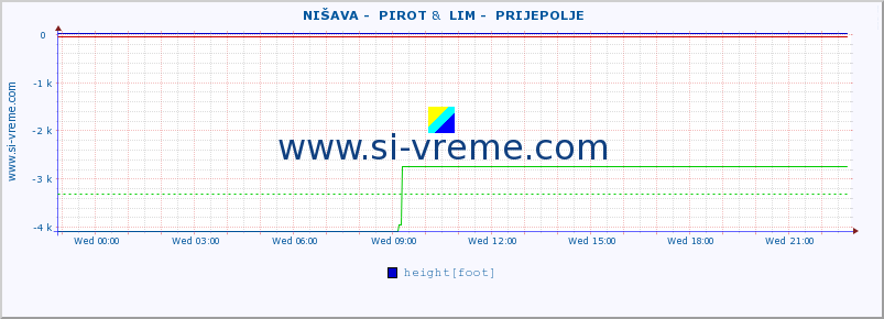  ::  NIŠAVA -  PIROT &  LIM -  PRIJEPOLJE :: height |  |  :: last day / 5 minutes.