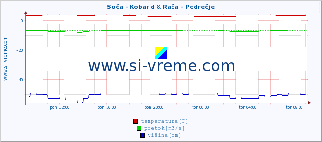 POVPREČJE :: Soča - Kobarid & Rača - Podrečje :: temperatura | pretok | višina :: zadnji dan / 5 minut.