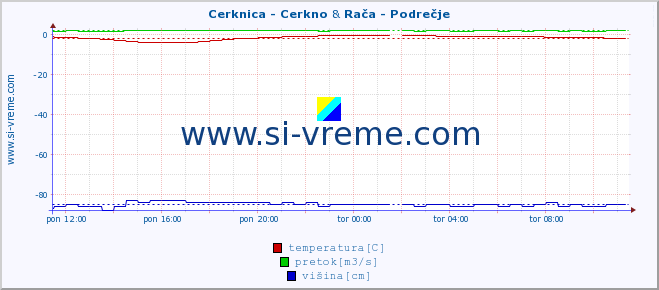 POVPREČJE :: Cerknica - Cerkno & Rača - Podrečje :: temperatura | pretok | višina :: zadnji dan / 5 minut.