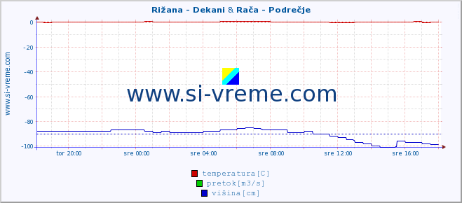 POVPREČJE :: Rižana - Dekani & Rača - Podrečje :: temperatura | pretok | višina :: zadnji dan / 5 minut.