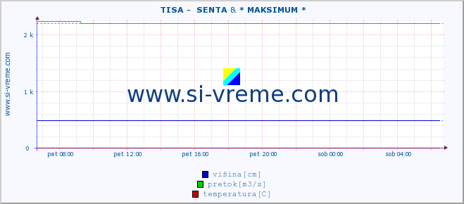 POVPREČJE ::  TISA -  SENTA & * MAKSIMUM * :: višina | pretok | temperatura :: zadnji dan / 5 minut.