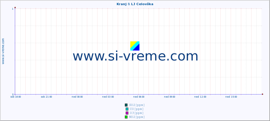 POVPREČJE :: Kranj & LJ Celovška :: SO2 | CO | O3 | NO2 :: zadnji dan / 5 minut.