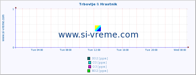  :: Trbovlje & Hrastnik :: SO2 | CO | O3 | NO2 :: last day / 5 minutes.