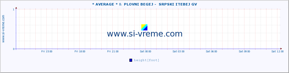  :: * AVERAGE * &  PLOVNI BEGEJ -  SRPSKI ITEBEJ GV :: height |  |  :: last day / 5 minutes.