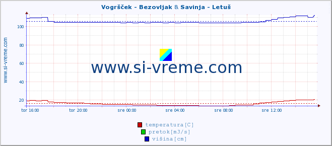 POVPREČJE :: Vogršček - Bezovljak & Savinja - Letuš :: temperatura | pretok | višina :: zadnji dan / 5 minut.