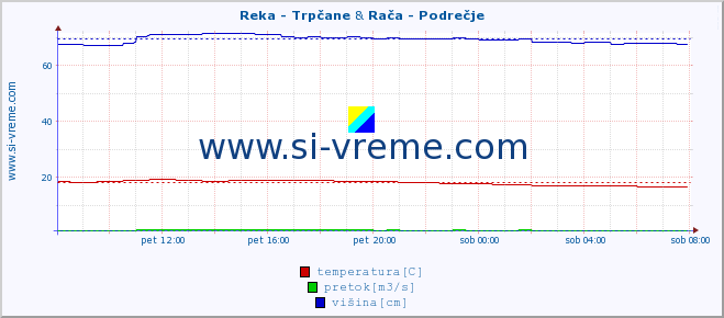 POVPREČJE :: Reka - Trpčane & Rača - Podrečje :: temperatura | pretok | višina :: zadnji dan / 5 minut.