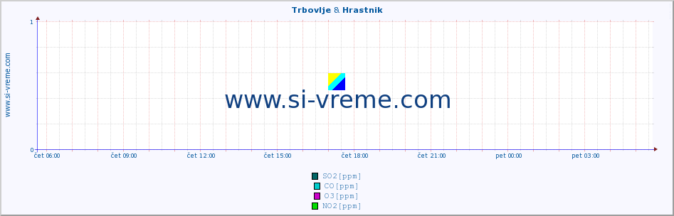 POVPREČJE :: Trbovlje & Hrastnik :: SO2 | CO | O3 | NO2 :: zadnji dan / 5 minut.