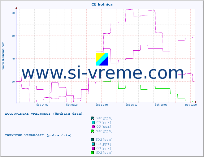 POVPREČJE :: CE bolnica :: SO2 | CO | O3 | NO2 :: zadnji dan / 5 minut.