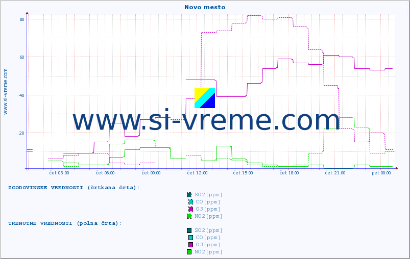 POVPREČJE :: Novo mesto :: SO2 | CO | O3 | NO2 :: zadnji dan / 5 minut.