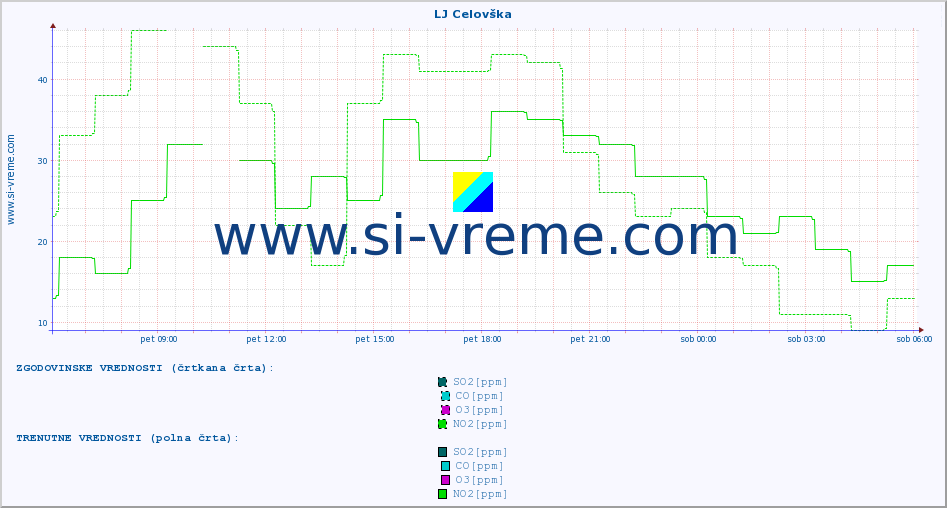 POVPREČJE :: LJ Celovška :: SO2 | CO | O3 | NO2 :: zadnji dan / 5 minut.