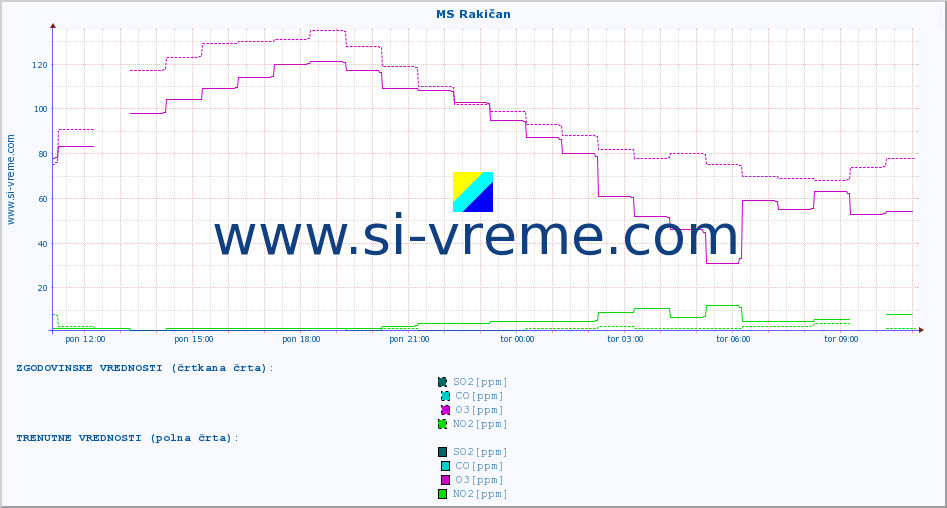 POVPREČJE :: MS Rakičan :: SO2 | CO | O3 | NO2 :: zadnji dan / 5 minut.