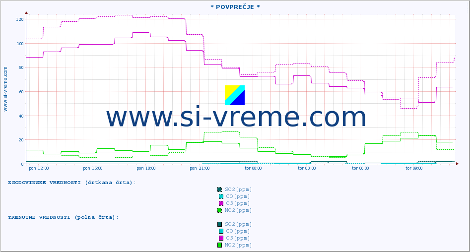 POVPREČJE :: * POVPREČJE * :: SO2 | CO | O3 | NO2 :: zadnji dan / 5 minut.
